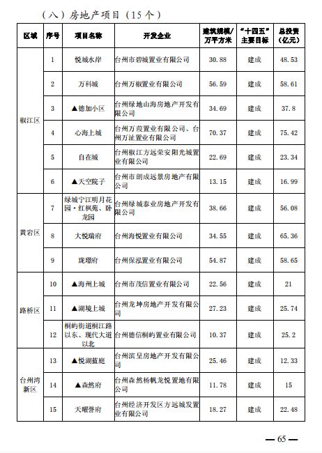 重磅 101個(gè)項(xiàng)目 臺(tái)州市區(qū) 市域 十四五 主要建設(shè)項(xiàng)目名單公布